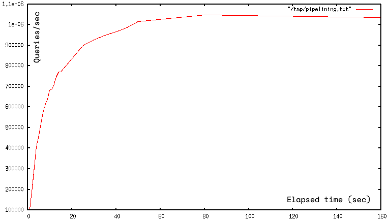 Pipeline size and IOPs