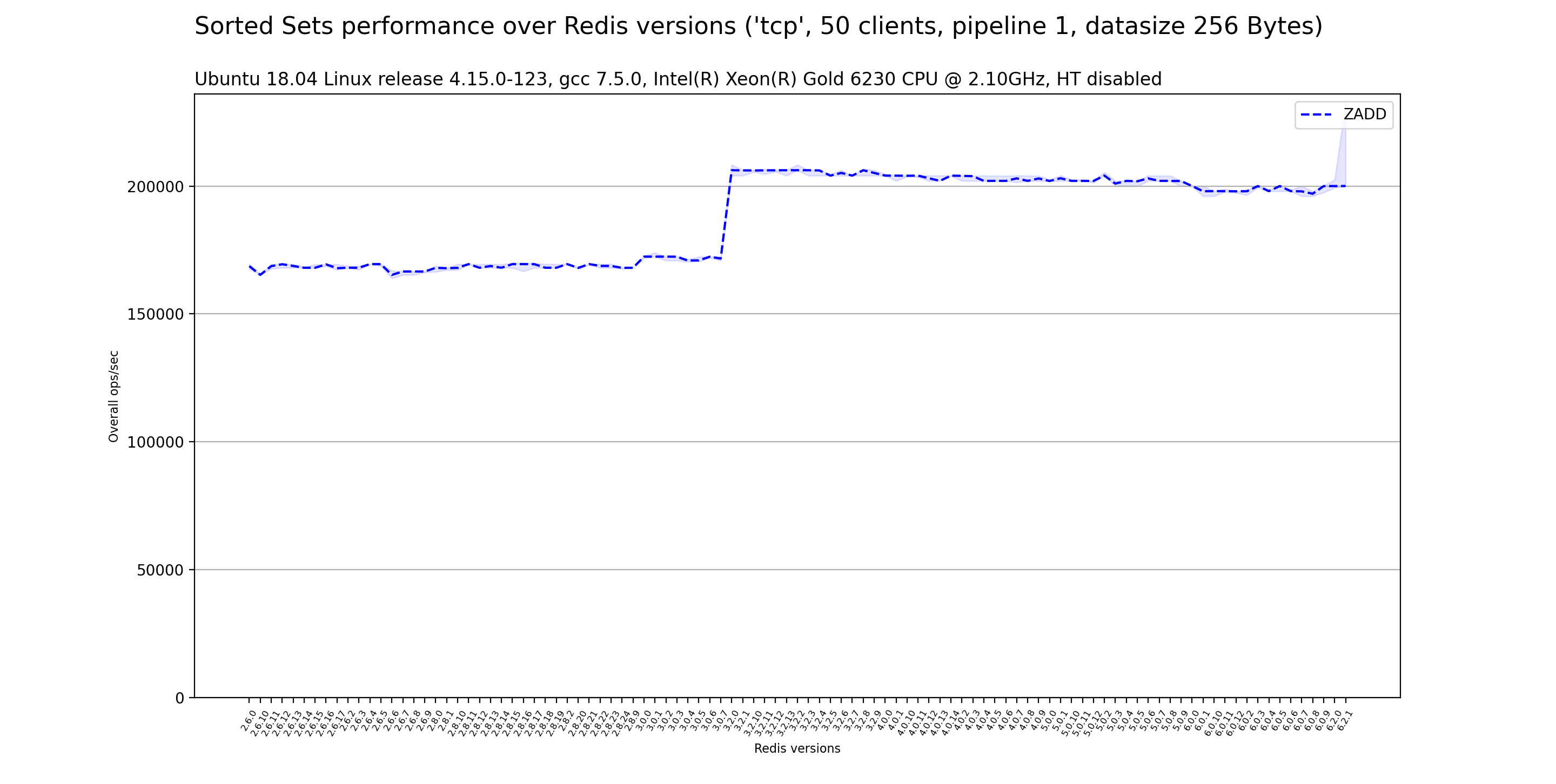 Sorted sets performance over versions